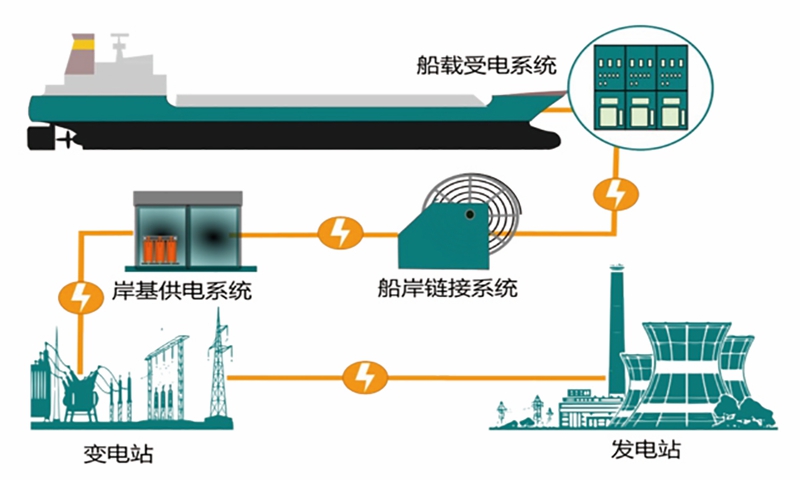 液化天然气燃料供气系统（FGSS）